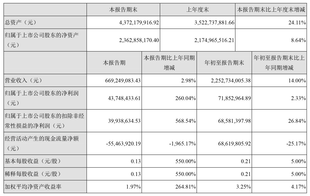 利润降幅超700%！这10家动力电池企业的三季度报告到底透露了什么信号？