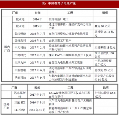 2018年中国锂离子电池负极材料行业分析报告 市场运营态势与投资前景研究